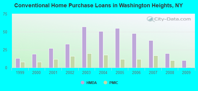 Conventional Home Purchase Loans in Washington Heights, NY