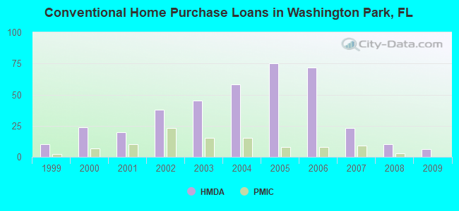 Conventional Home Purchase Loans in Washington Park, FL