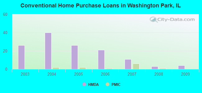Conventional Home Purchase Loans in Washington Park, IL