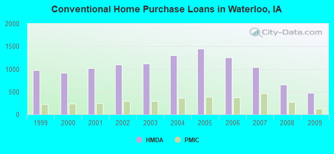 Conventional Home Purchase Loans in Waterloo, IA