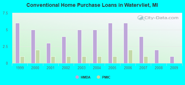 Conventional Home Purchase Loans in Watervliet, MI