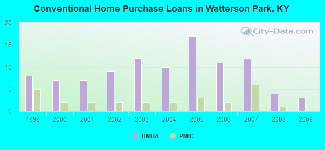 Conventional Home Purchase Loans in Watterson Park, KY