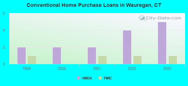Conventional Home Purchase Loans in Wauregan, CT