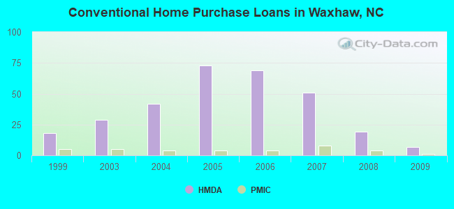 Conventional Home Purchase Loans in Waxhaw, NC
