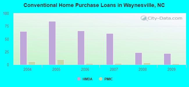Conventional Home Purchase Loans in Waynesville, NC