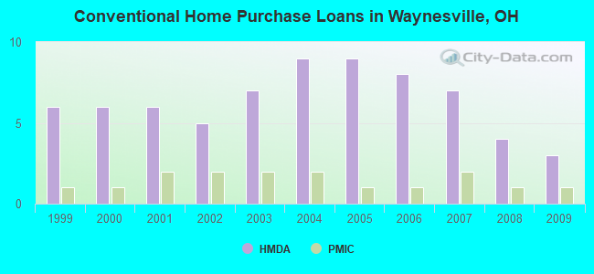 Conventional Home Purchase Loans in Waynesville, OH