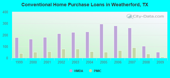 Conventional Home Purchase Loans in Weatherford, TX