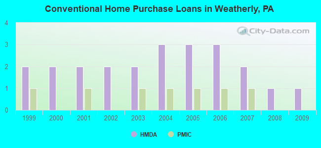 Conventional Home Purchase Loans in Weatherly, PA