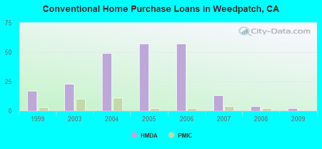 Conventional Home Purchase Loans in Weedpatch, CA