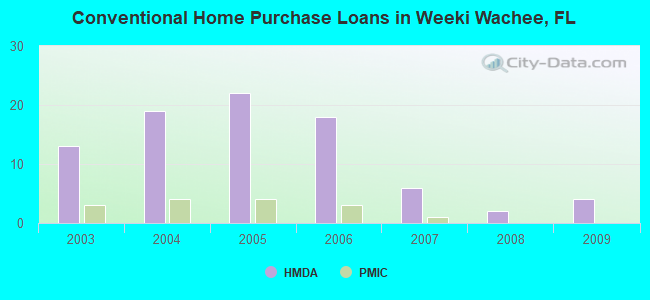 Conventional Home Purchase Loans in Weeki Wachee, FL
