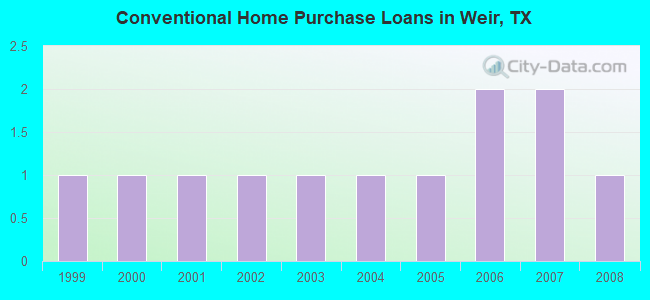 Conventional Home Purchase Loans in Weir, TX