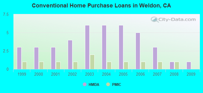 Conventional Home Purchase Loans in Weldon, CA