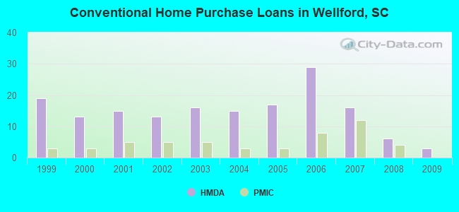 Conventional Home Purchase Loans in Wellford, SC