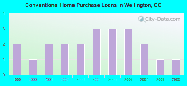 Conventional Home Purchase Loans in Wellington, CO