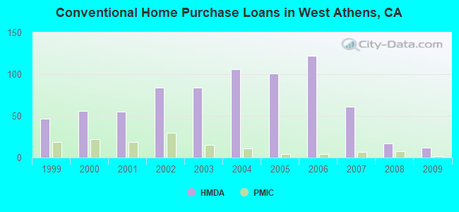 Conventional Home Purchase Loans in West Athens, CA