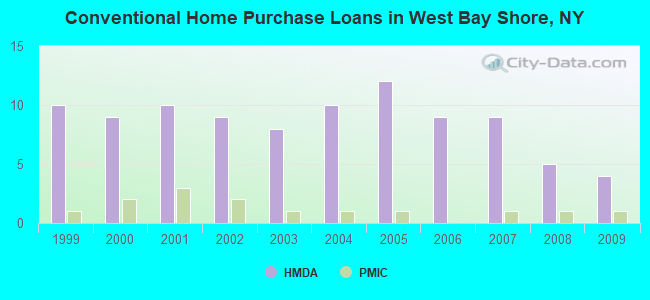 Conventional Home Purchase Loans in West Bay Shore, NY