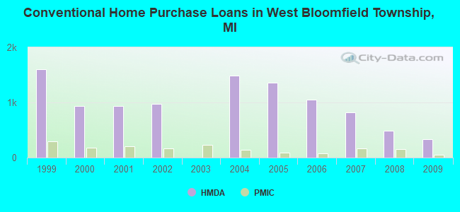 Conventional Home Purchase Loans in West Bloomfield Township, MI