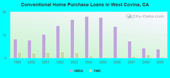 Conventional Home Purchase Loans in West Covina, CA