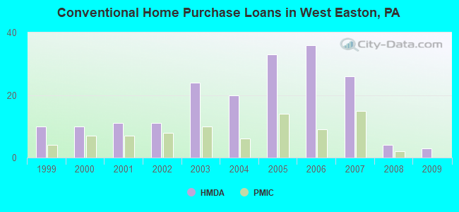Conventional Home Purchase Loans in West Easton, PA
