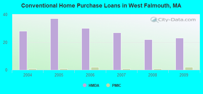 Conventional Home Purchase Loans in West Falmouth, MA