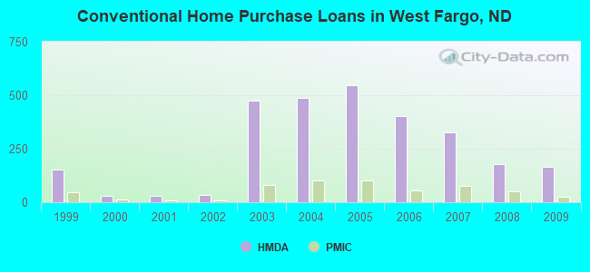 Conventional Home Purchase Loans in West Fargo, ND