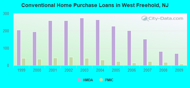 Conventional Home Purchase Loans in West Freehold, NJ