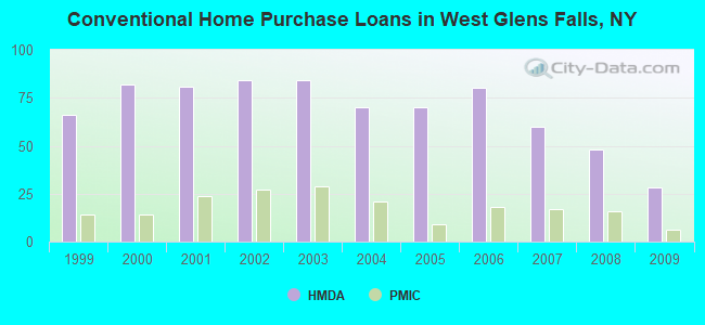 Conventional Home Purchase Loans in West Glens Falls, NY