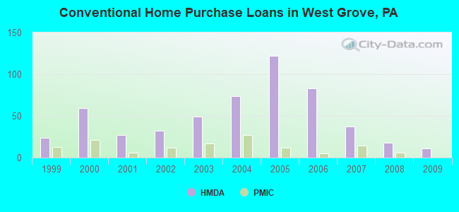 Conventional Home Purchase Loans in West Grove, PA