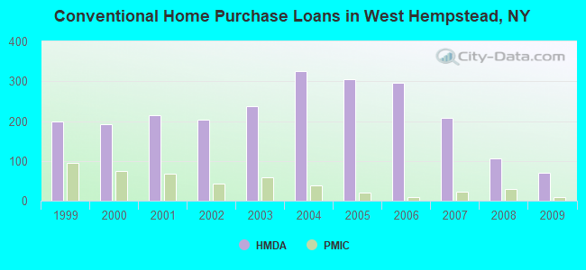Conventional Home Purchase Loans in West Hempstead, NY