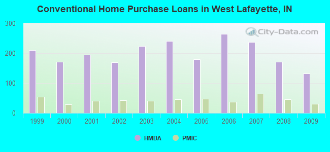 Conventional Home Purchase Loans in West Lafayette, IN