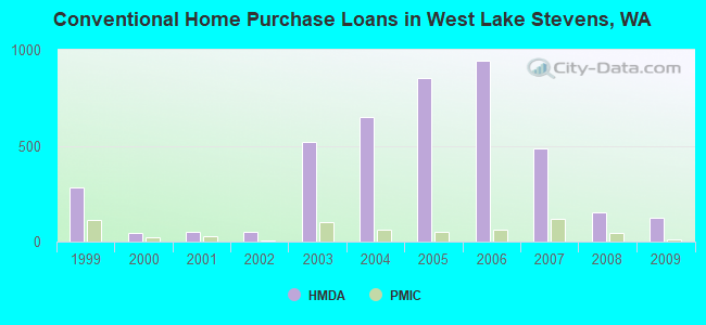 Conventional Home Purchase Loans in West Lake Stevens, WA