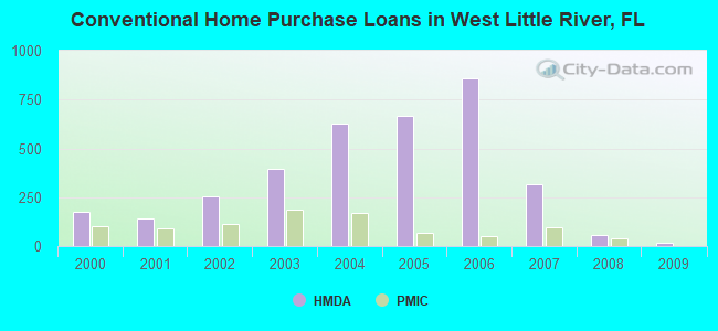 Conventional Home Purchase Loans in West Little River, FL