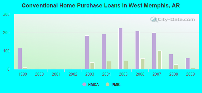 Conventional Home Purchase Loans in West Memphis, AR