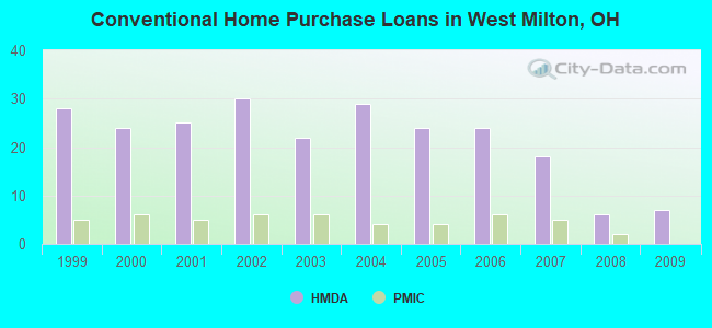 Conventional Home Purchase Loans in West Milton, OH