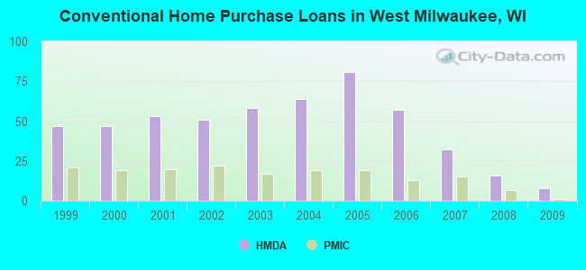 Conventional Home Purchase Loans in West Milwaukee, WI