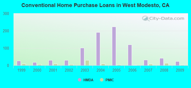 Conventional Home Purchase Loans in West Modesto, CA