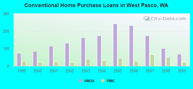 Conventional Home Purchase Loans in West Pasco, WA
