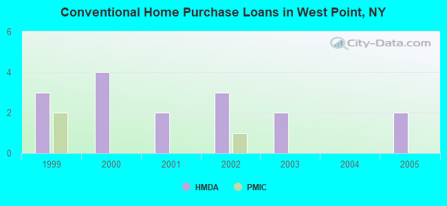 Conventional Home Purchase Loans in West Point, NY