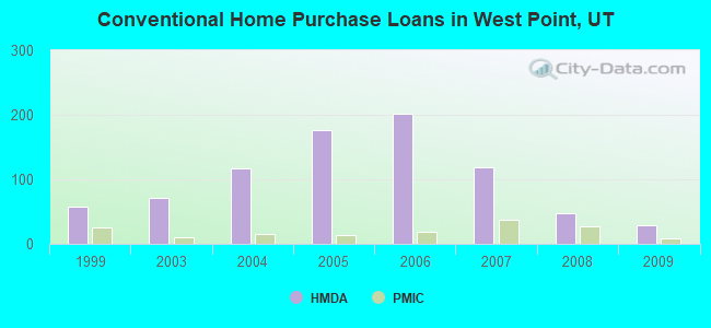 Conventional Home Purchase Loans in West Point, UT