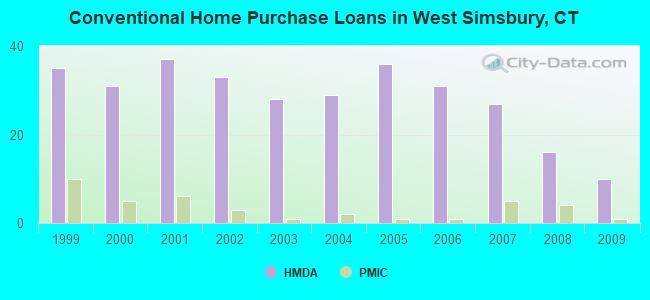 Conventional Home Purchase Loans in West Simsbury, CT