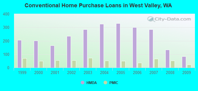 Conventional Home Purchase Loans in West Valley, WA