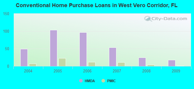 Conventional Home Purchase Loans in West Vero Corridor, FL