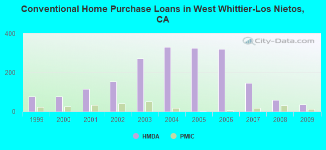 Conventional Home Purchase Loans in West Whittier-Los Nietos, CA