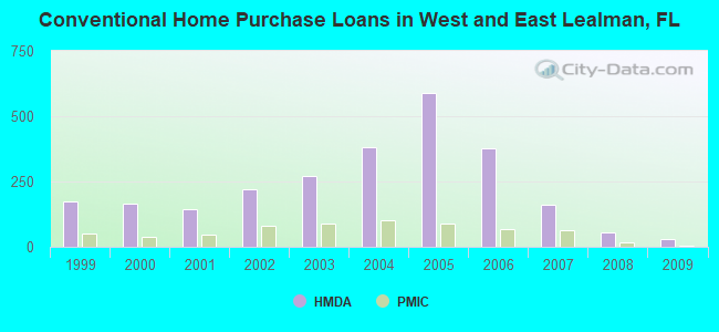 Conventional Home Purchase Loans in West and East Lealman, FL