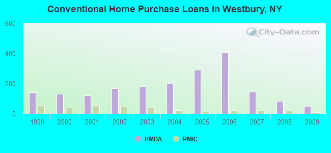 Conventional Home Purchase Loans in Westbury, NY