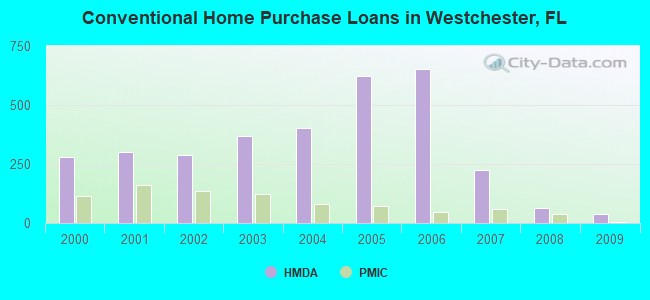 Conventional Home Purchase Loans in Westchester, FL