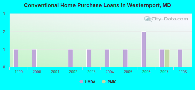 Conventional Home Purchase Loans in Westernport, MD
