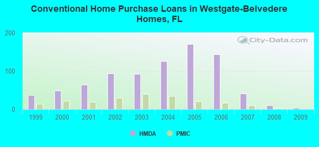 Conventional Home Purchase Loans in Westgate-Belvedere Homes, FL