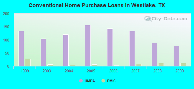 Conventional Home Purchase Loans in Westlake, TX