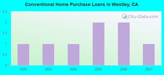 Conventional Home Purchase Loans in Westley, CA